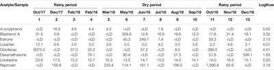 Assessment of Conventional Full-Scale Treatment for the Removal of Endocrine Disruptors and Pharmaceuticals Present in the Tibagi River (Paraná State, Brazil)